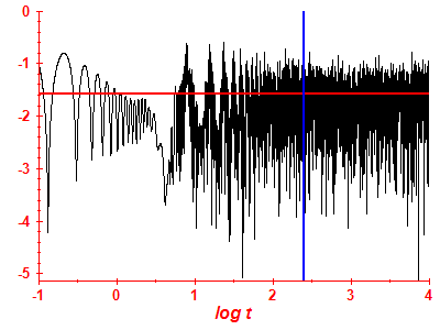 Survival probability log